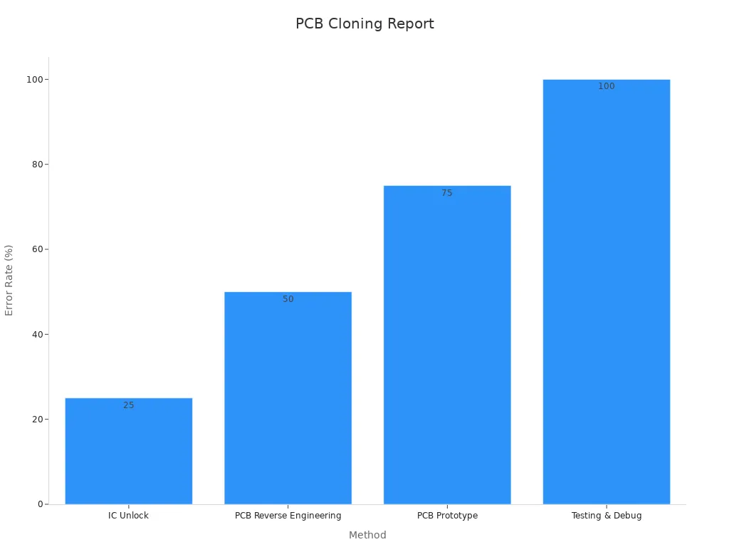 Bar chart showing error rates for PCB cloning methods