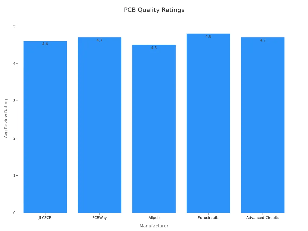 Bar chart comparing average customer review ratings among PCB manufacturers