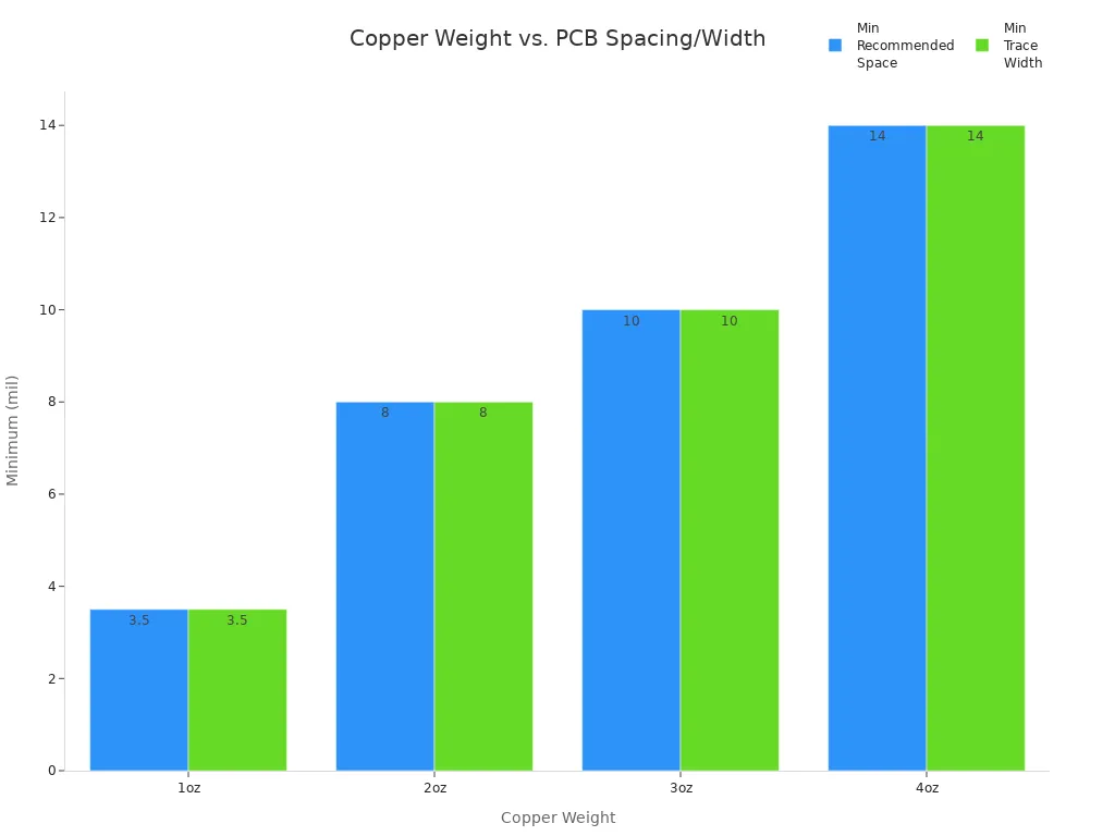 Bar chart comparing minimum recommended space and trace width for different copper weights in multilayer PCB manufacturing