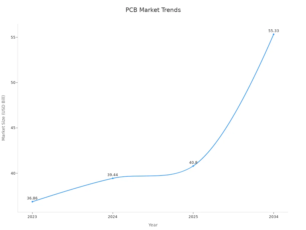 Line chart showing PCB assembly market size trends over time