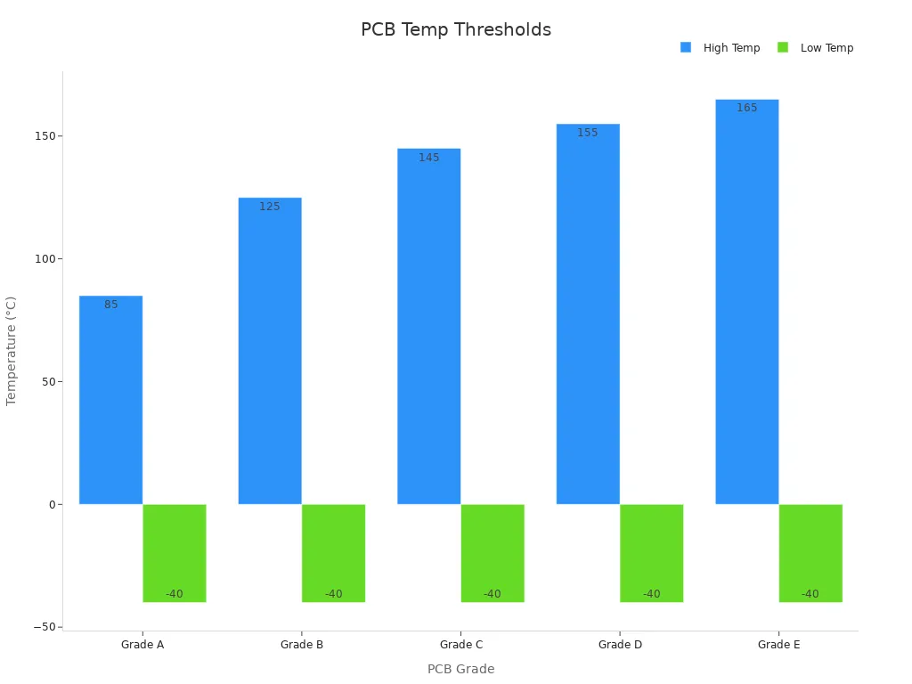 Bar chart comparing automotive PCB high and low temperature thresholds by grade